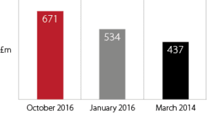 Chart 2 Total Negative Net Worth of ‘Zombie’ Care Home Operators